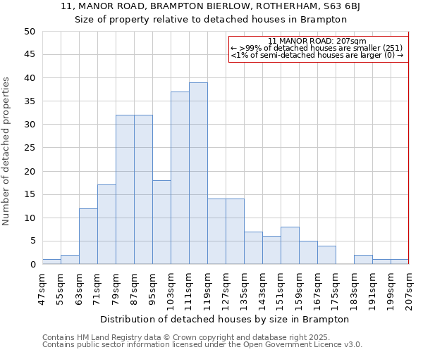 11, MANOR ROAD, BRAMPTON BIERLOW, ROTHERHAM, S63 6BJ: Size of property relative to detached houses houses in Brampton