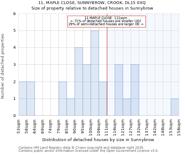 11, MAPLE CLOSE, SUNNYBROW, CROOK, DL15 0XQ: Size of property relative to detached houses houses in Sunnybrow