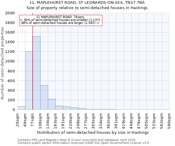 11, MAPLEHURST ROAD, ST LEONARDS-ON-SEA, TN37 7NA: Size of property relative to semi-detached houses houses in Hastings