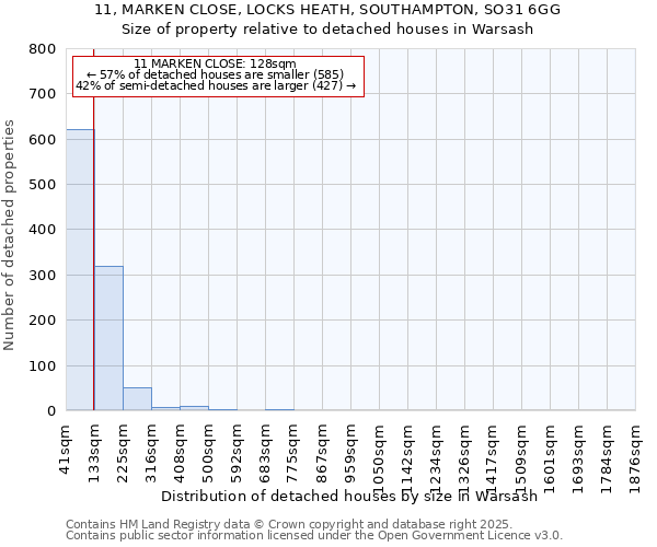 11, MARKEN CLOSE, LOCKS HEATH, SOUTHAMPTON, SO31 6GG: Size of property relative to detached houses houses in Warsash