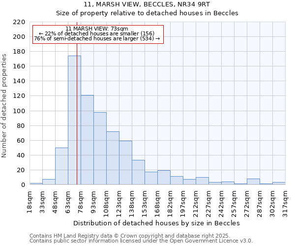 11, MARSH VIEW, BECCLES, NR34 9RT: Size of property relative to detached houses houses in Beccles
