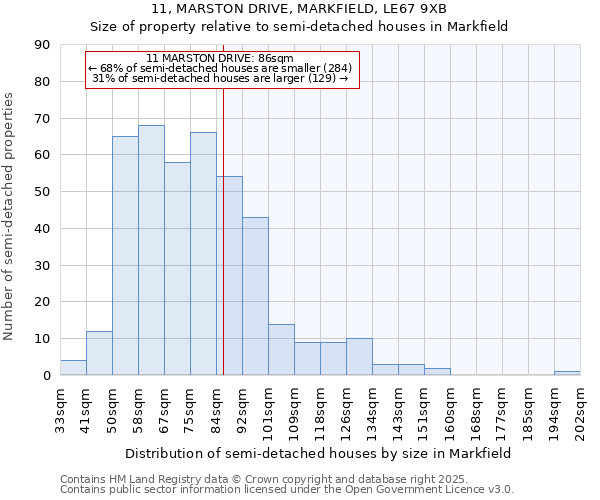 11, MARSTON DRIVE, MARKFIELD, LE67 9XB: Size of property relative to semi-detached houses houses in Markfield