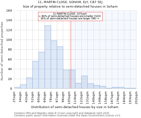 11, MARTIN CLOSE, SOHAM, ELY, CB7 5EJ: Size of property relative to semi-detached houses houses in Soham