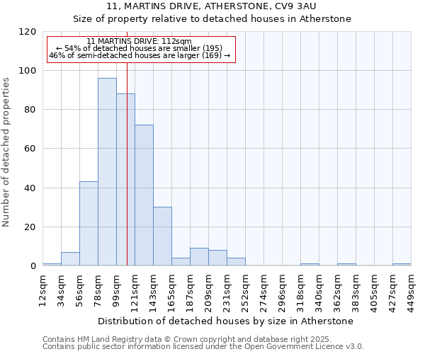 11, MARTINS DRIVE, ATHERSTONE, CV9 3AU: Size of property relative to detached houses houses in Atherstone
