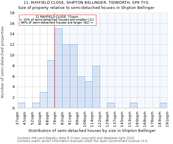11, MAYFIELD CLOSE, SHIPTON BELLINGER, TIDWORTH, SP9 7YG: Size of property relative to semi-detached houses houses in Shipton Bellinger