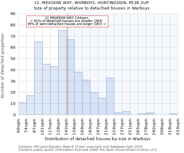 11, MEADOW WAY, WARBOYS, HUNTINGDON, PE28 2UP: Size of property relative to detached houses houses in Warboys