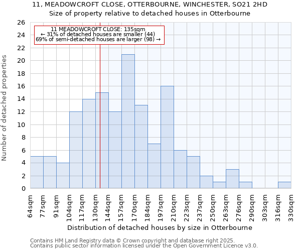 11, MEADOWCROFT CLOSE, OTTERBOURNE, WINCHESTER, SO21 2HD: Size of property relative to detached houses houses in Otterbourne