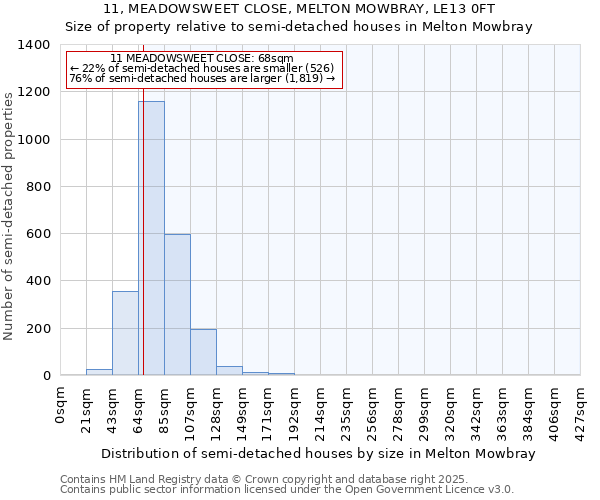 11, MEADOWSWEET CLOSE, MELTON MOWBRAY, LE13 0FT: Size of property relative to semi-detached houses houses in Melton Mowbray