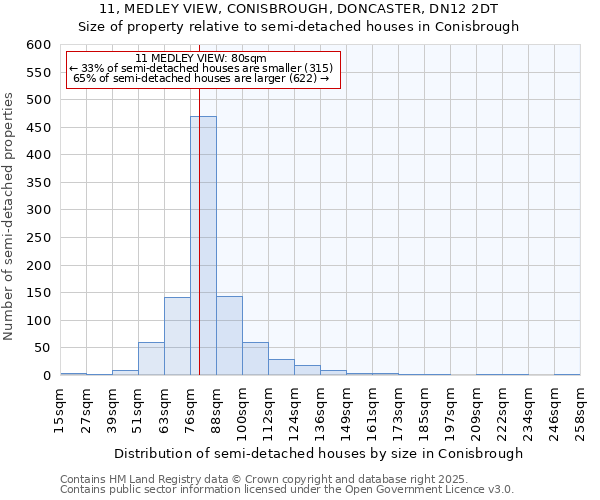 11, MEDLEY VIEW, CONISBROUGH, DONCASTER, DN12 2DT: Size of property relative to semi-detached houses houses in Conisbrough