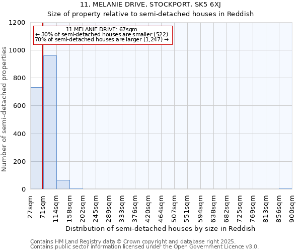 11, MELANIE DRIVE, STOCKPORT, SK5 6XJ: Size of property relative to semi-detached houses houses in Reddish