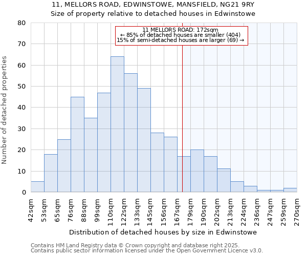 11, MELLORS ROAD, EDWINSTOWE, MANSFIELD, NG21 9RY: Size of property relative to detached houses houses in Edwinstowe