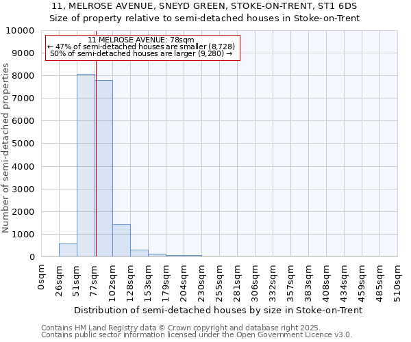 11, MELROSE AVENUE, SNEYD GREEN, STOKE-ON-TRENT, ST1 6DS: Size of property relative to semi-detached houses houses in Stoke-on-Trent