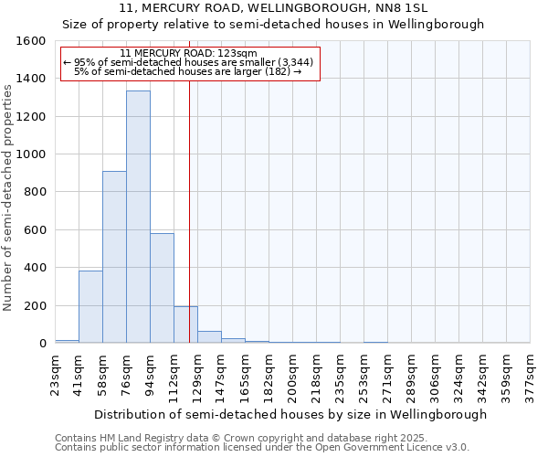 11, MERCURY ROAD, WELLINGBOROUGH, NN8 1SL: Size of property relative to semi-detached houses houses in Wellingborough