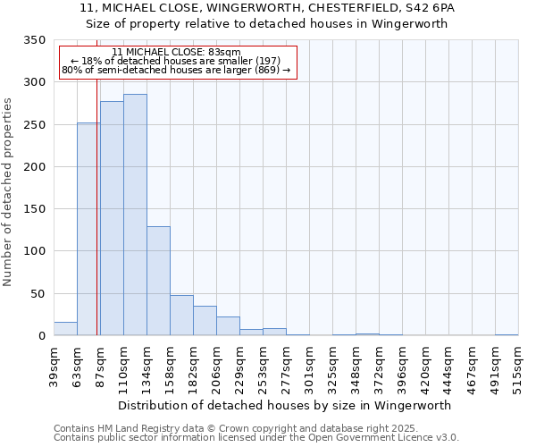11, MICHAEL CLOSE, WINGERWORTH, CHESTERFIELD, S42 6PA: Size of property relative to detached houses houses in Wingerworth
