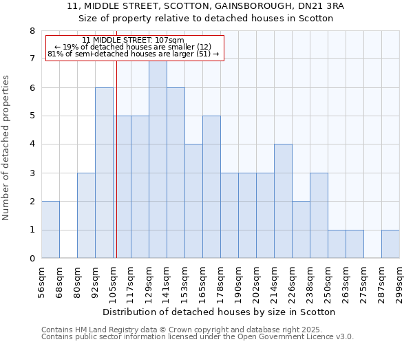 11, MIDDLE STREET, SCOTTON, GAINSBOROUGH, DN21 3RA: Size of property relative to detached houses houses in Scotton