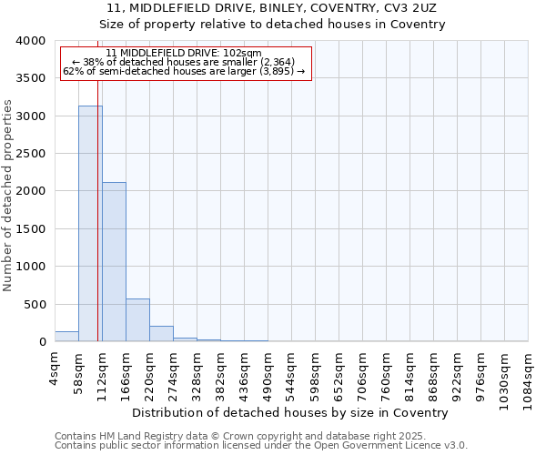11, MIDDLEFIELD DRIVE, BINLEY, COVENTRY, CV3 2UZ: Size of property relative to detached houses houses in Coventry