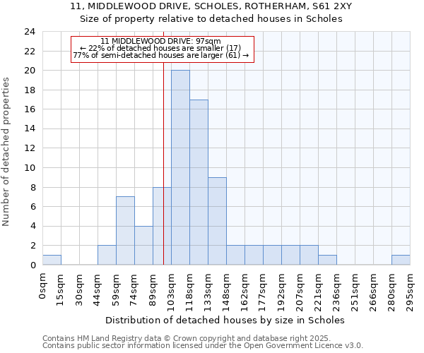 11, MIDDLEWOOD DRIVE, SCHOLES, ROTHERHAM, S61 2XY: Size of property relative to detached houses houses in Scholes
