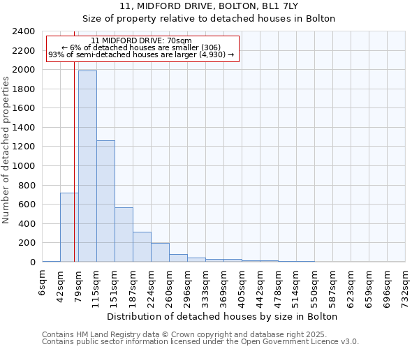 11, MIDFORD DRIVE, BOLTON, BL1 7LY: Size of property relative to detached houses houses in Bolton