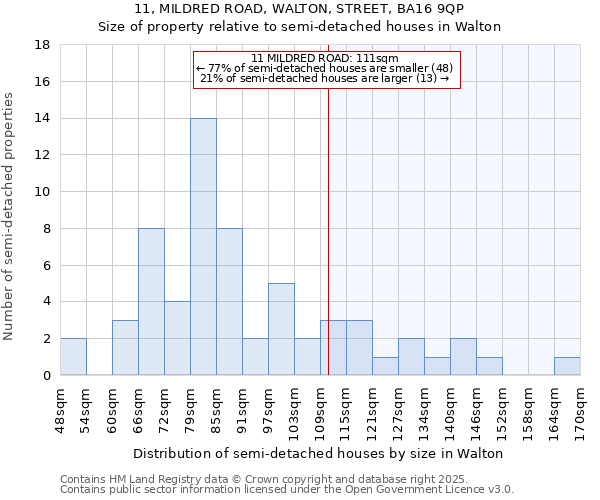 11, MILDRED ROAD, WALTON, STREET, BA16 9QP: Size of property relative to semi-detached houses houses in Walton