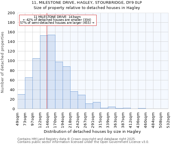 11, MILESTONE DRIVE, HAGLEY, STOURBRIDGE, DY9 0LP: Size of property relative to detached houses houses in Hagley