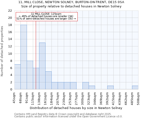 11, MILL CLOSE, NEWTON SOLNEY, BURTON-ON-TRENT, DE15 0SA: Size of property relative to detached houses houses in Newton Solney