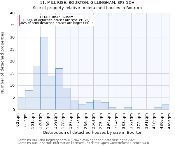 11, MILL RISE, BOURTON, GILLINGHAM, SP8 5DH: Size of property relative to detached houses houses in Bourton