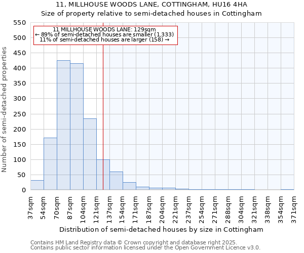 11, MILLHOUSE WOODS LANE, COTTINGHAM, HU16 4HA: Size of property relative to semi-detached houses houses in Cottingham