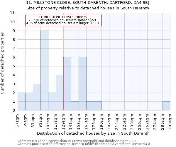 11, MILLSTONE CLOSE, SOUTH DARENTH, DARTFORD, DA4 9BJ: Size of property relative to detached houses houses in South Darenth