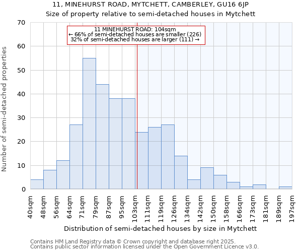 11, MINEHURST ROAD, MYTCHETT, CAMBERLEY, GU16 6JP: Size of property relative to semi-detached houses houses in Mytchett