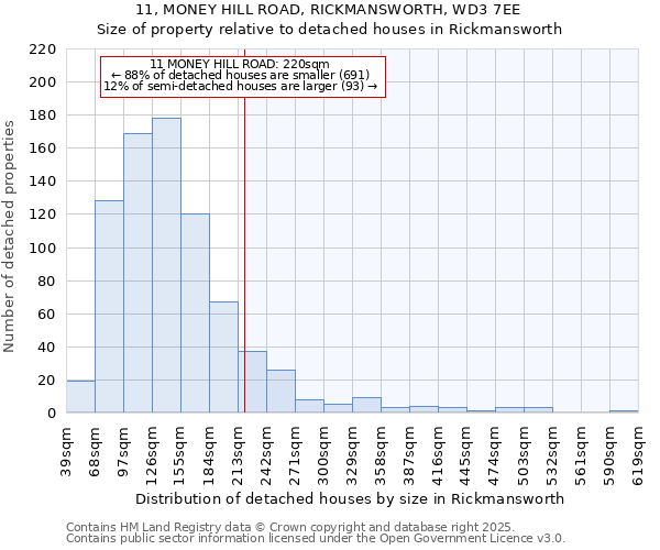 11, MONEY HILL ROAD, RICKMANSWORTH, WD3 7EE: Size of property relative to detached houses houses in Rickmansworth