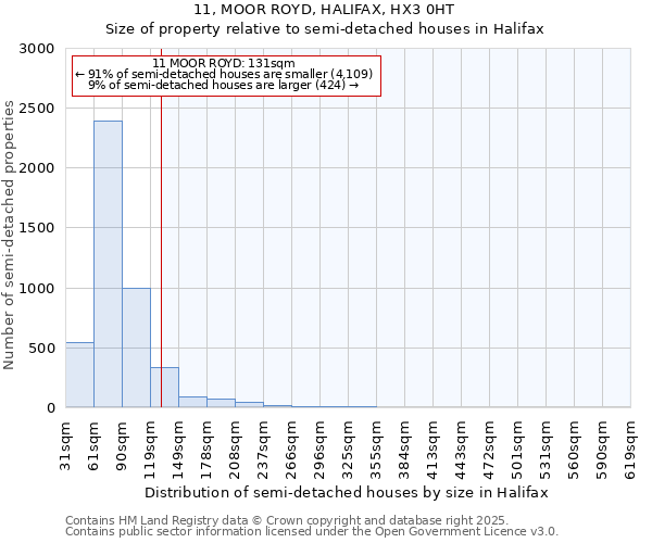 11, MOOR ROYD, HALIFAX, HX3 0HT: Size of property relative to semi-detached houses houses in Halifax