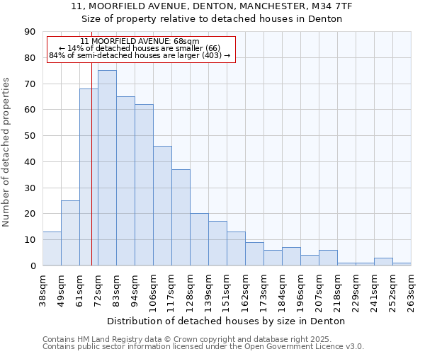 11, MOORFIELD AVENUE, DENTON, MANCHESTER, M34 7TF: Size of property relative to detached houses houses in Denton