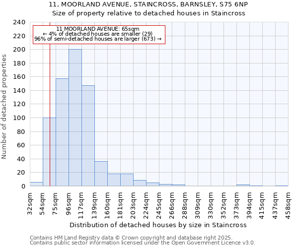 11, MOORLAND AVENUE, STAINCROSS, BARNSLEY, S75 6NP: Size of property relative to detached houses houses in Staincross