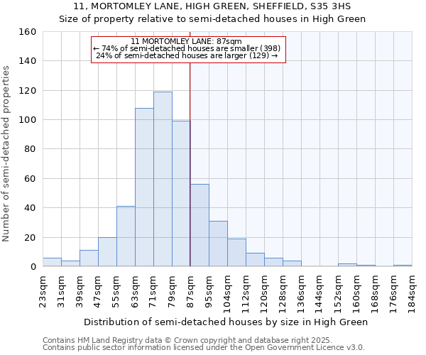 11, MORTOMLEY LANE, HIGH GREEN, SHEFFIELD, S35 3HS: Size of property relative to semi-detached houses houses in High Green