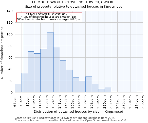 11, MOULDSWORTH CLOSE, NORTHWICH, CW9 8FT: Size of property relative to detached houses houses in Kingsmead