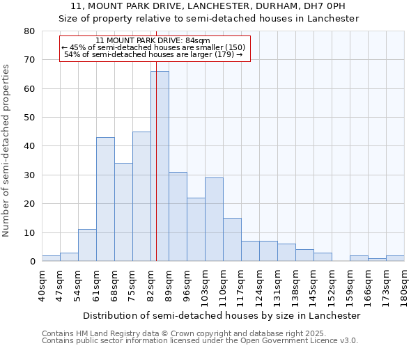 11, MOUNT PARK DRIVE, LANCHESTER, DURHAM, DH7 0PH: Size of property relative to semi-detached houses houses in Lanchester