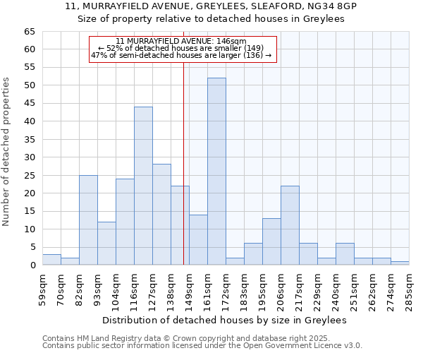 11, MURRAYFIELD AVENUE, GREYLEES, SLEAFORD, NG34 8GP: Size of property relative to detached houses houses in Greylees