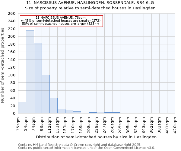11, NARCISSUS AVENUE, HASLINGDEN, ROSSENDALE, BB4 6LG: Size of property relative to semi-detached houses houses in Haslingden