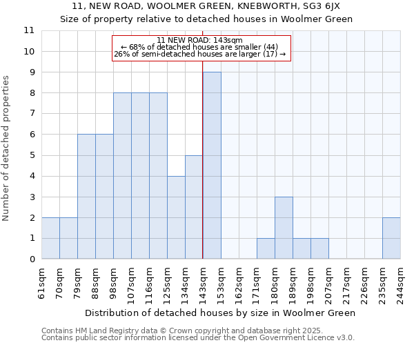 11, NEW ROAD, WOOLMER GREEN, KNEBWORTH, SG3 6JX: Size of property relative to detached houses houses in Woolmer Green