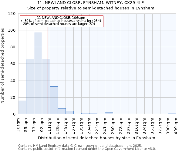 11, NEWLAND CLOSE, EYNSHAM, WITNEY, OX29 4LE: Size of property relative to semi-detached houses houses in Eynsham
