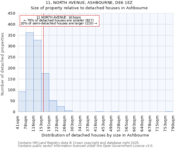 11, NORTH AVENUE, ASHBOURNE, DE6 1EZ: Size of property relative to detached houses houses in Ashbourne