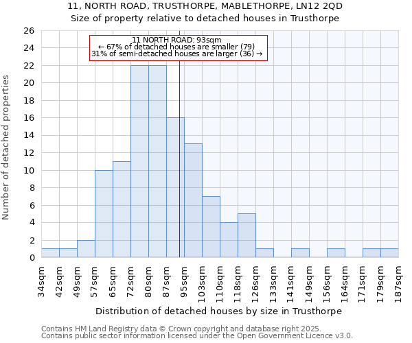 11, NORTH ROAD, TRUSTHORPE, MABLETHORPE, LN12 2QD: Size of property relative to detached houses houses in Trusthorpe