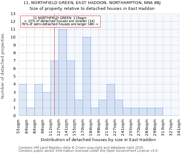 11, NORTHFIELD GREEN, EAST HADDON, NORTHAMPTON, NN6 8BJ: Size of property relative to detached houses houses in East Haddon
