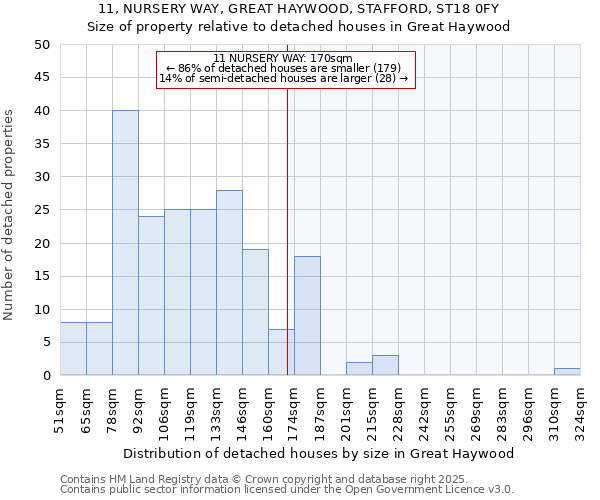 11, NURSERY WAY, GREAT HAYWOOD, STAFFORD, ST18 0FY: Size of property relative to detached houses houses in Great Haywood