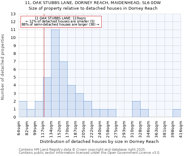 11, OAK STUBBS LANE, DORNEY REACH, MAIDENHEAD, SL6 0DW: Size of property relative to detached houses houses in Dorney Reach