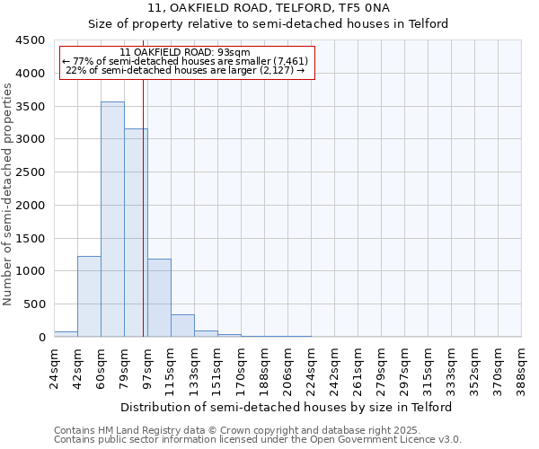 11, OAKFIELD ROAD, TELFORD, TF5 0NA: Size of property relative to semi-detached houses houses in Telford