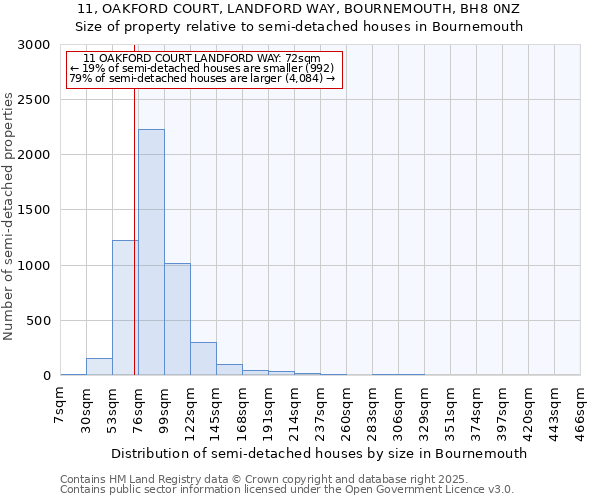 11, OAKFORD COURT, LANDFORD WAY, BOURNEMOUTH, BH8 0NZ: Size of property relative to semi-detached houses houses in Bournemouth