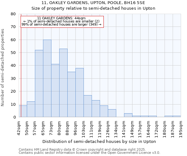 11, OAKLEY GARDENS, UPTON, POOLE, BH16 5SE: Size of property relative to semi-detached houses houses in Upton