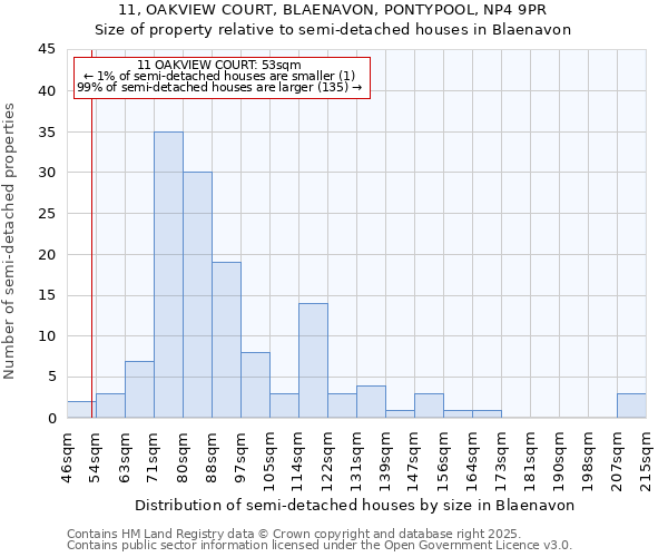 11, OAKVIEW COURT, BLAENAVON, PONTYPOOL, NP4 9PR: Size of property relative to semi-detached houses houses in Blaenavon