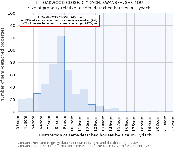 11, OAKWOOD CLOSE, CLYDACH, SWANSEA, SA8 4DU: Size of property relative to semi-detached houses houses in Clydach